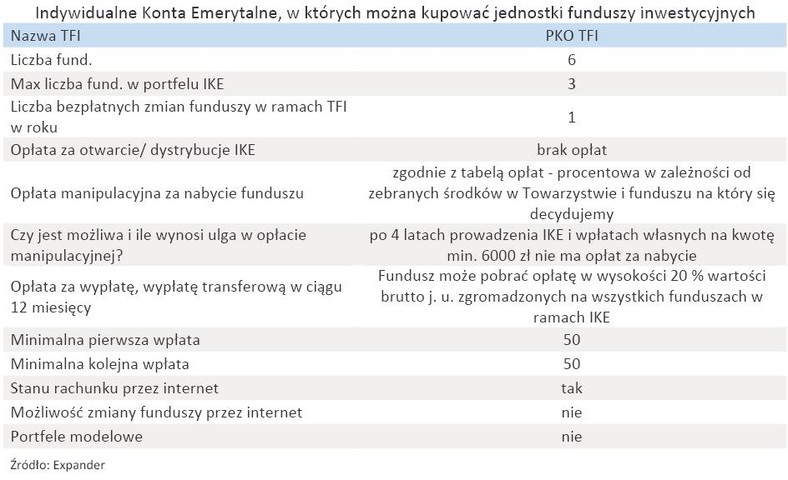 Indywidualne Konta Emerytalne, w których można kupować jednostki funduszy inwestycyjnych - PKO TFI