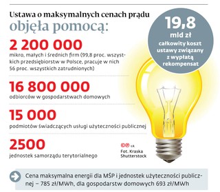 Ustawa o maksymalnych cenach prądu ustawa o maksymalnych cenach prądu objęła pomocą