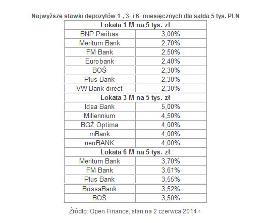Najwyższe stawki depozytów 1-, 3- i 6- miesięcznych dla salda 5 tys. PLN