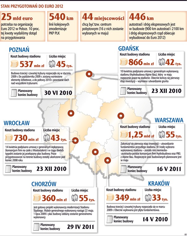 Koszty budowy stadionów w Polsce