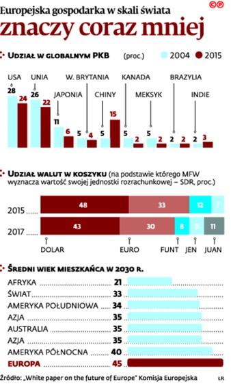 Europejska gospodarka w skali świata znaczy coraz mniej