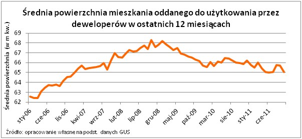 Średnia powierzchnia nowego mieszkania od dewelopera, fot. Home Broker