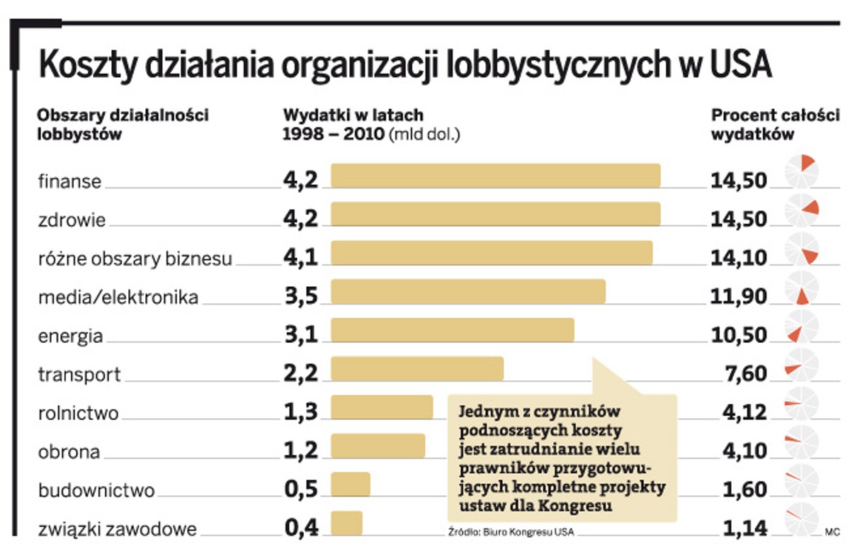 Koszty działania organizacji lobbystycznych w USA