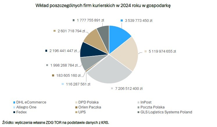 Raport: firmy kurierskie wspierają rozwój polskiej gospodarki