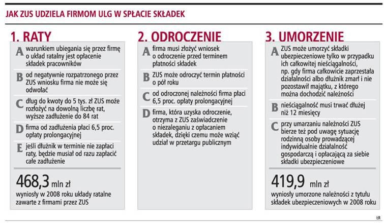 Jak ZUS udziela firmom ulg w spłacie składek