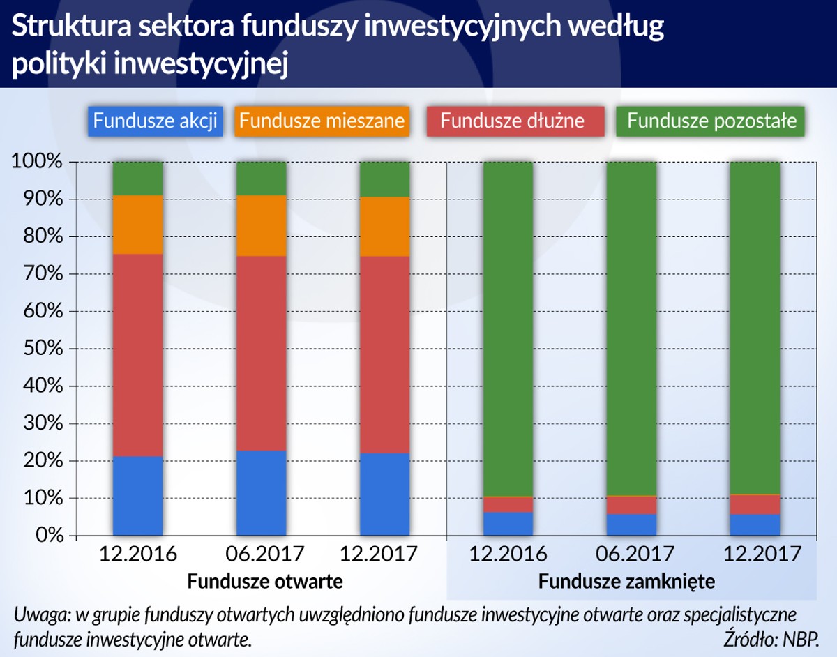 Fundusze inwestycyjne (graf. Obserwator Finansowy)