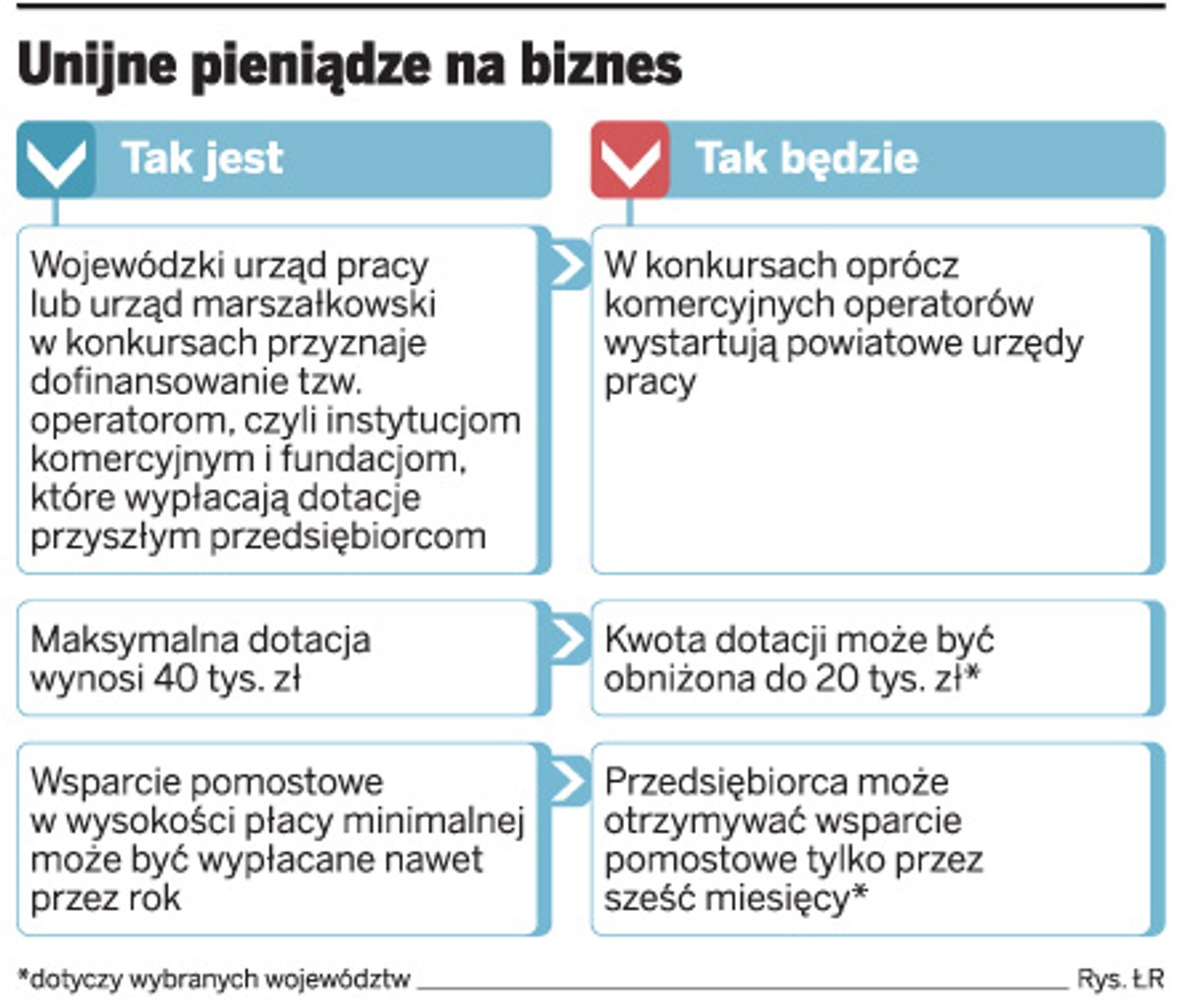 Unijne pieniądze na biznes
