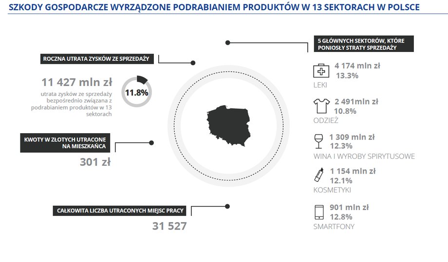 Szkody gospodarcze wyrządzone przez podrabiane produkty