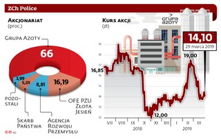 Azoty potrzebują pomocy. Finansowanie nowej inwestycji to spore wyzwanie