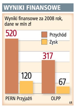 PERN wchłonie OLPP w lipcu