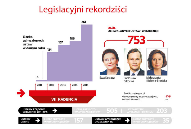 Legislacyjni rekordziści - sejm VII kadencji