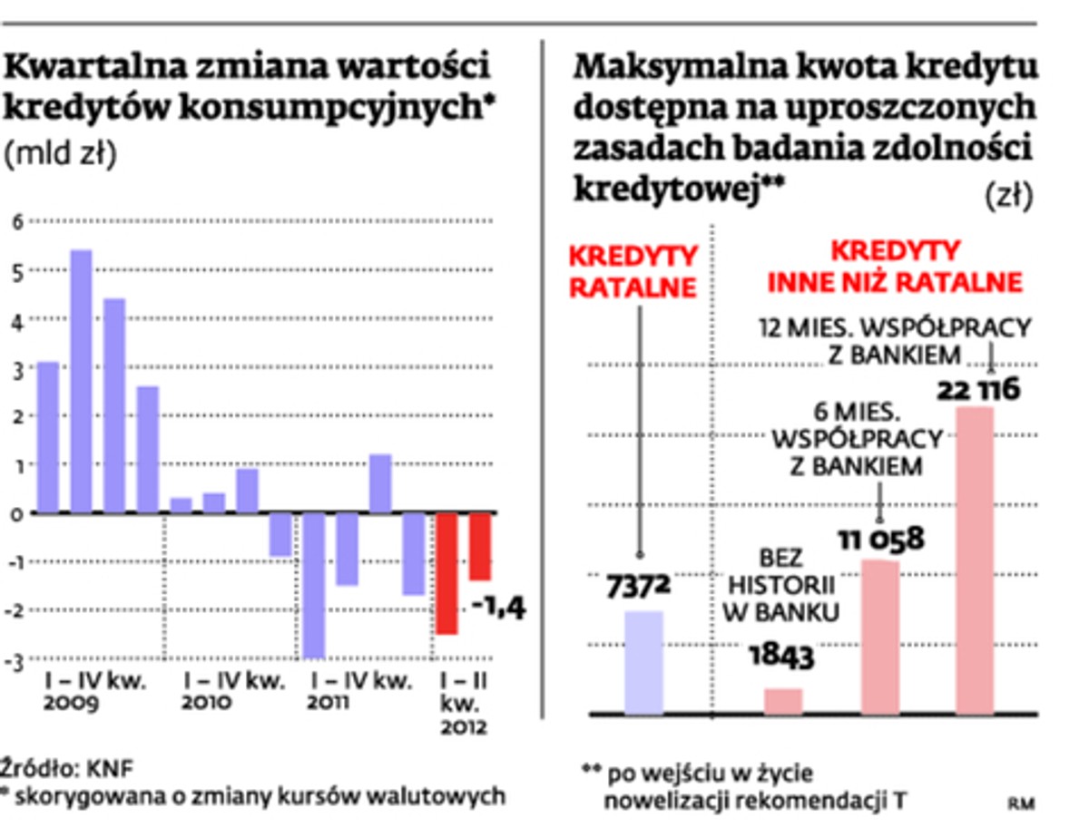 Kredyty na dowód nie wrócą. Ale aby wziąć pożyczkę, wystarczy oświadczenie