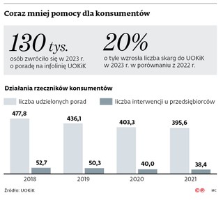 Coraz mniej pomocy dla konsumentów