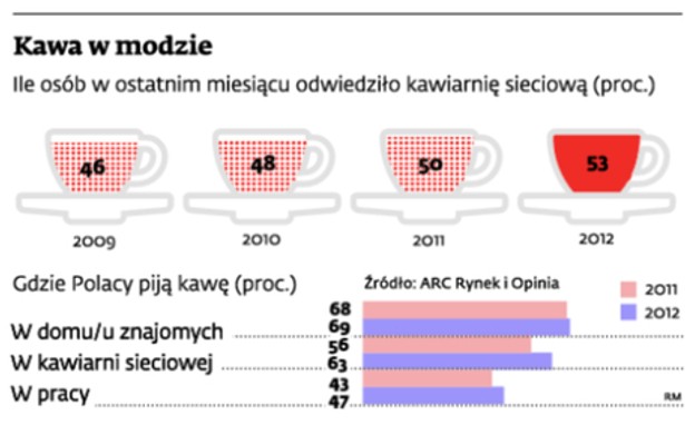 Kawa w modzie