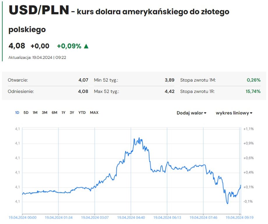 Po początkowym podbiciu notowań dolara z czasem nastąpiło odreagowanie