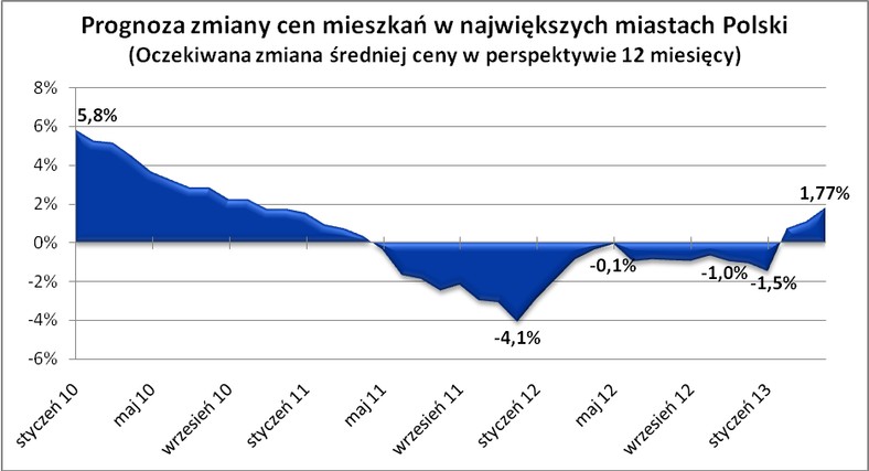 Prognoza zmiany cen mieszkań