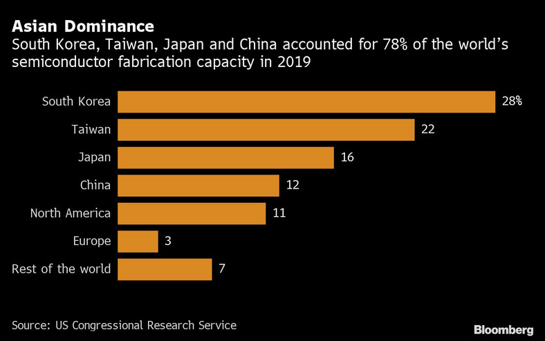Korea Południowa, Tajwan, Japonia i Chiny odpowiadały za 78 proc. światowych zdolności produkcyjnych półprzewodników w 2019 r.