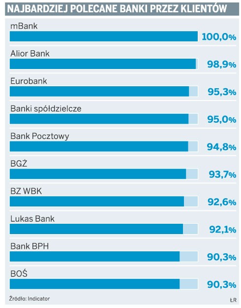 Najbardziej polecane banki przez klientów