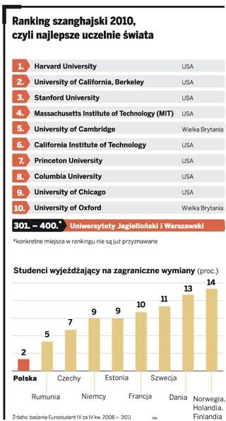 Szkolnictwo wyższe: Unia chce nas wyciągnąć z akademickiej prowincji