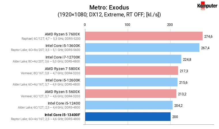 Intel Core i5-13400F – Metro Exodus