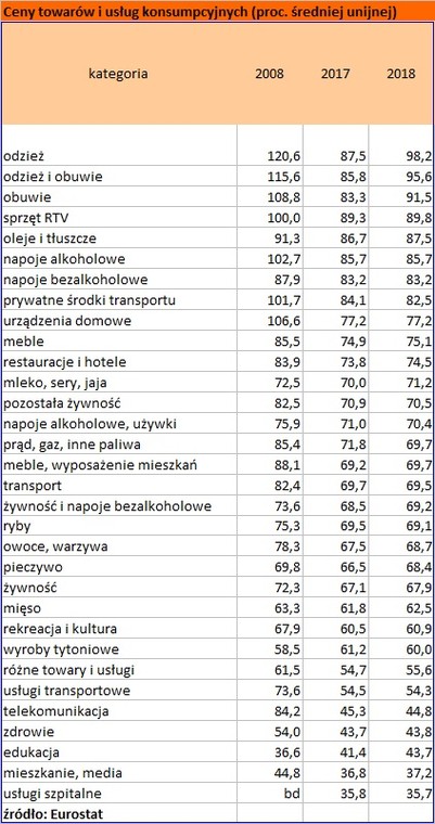 Ceny w Polsce, źródło: Eurostat