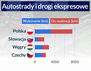 Dlaczego Czesi budują drogi znacznie szybciej niż Polacy?