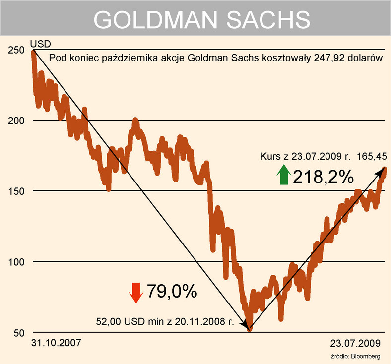 Goldman Sachs - kurs
