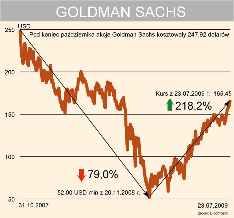 Goldman Sachs - kurs