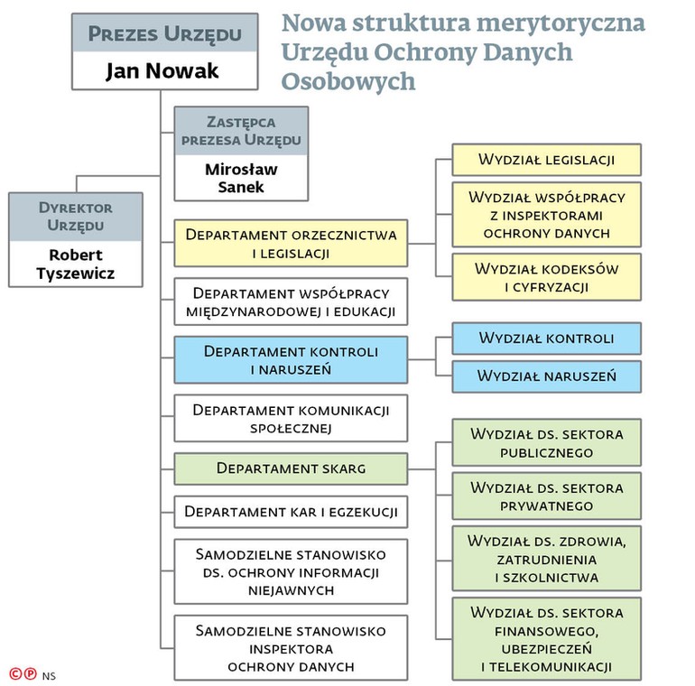 Nowa struktura merytoryczna Urzędu Ochrony Danych Osobowych