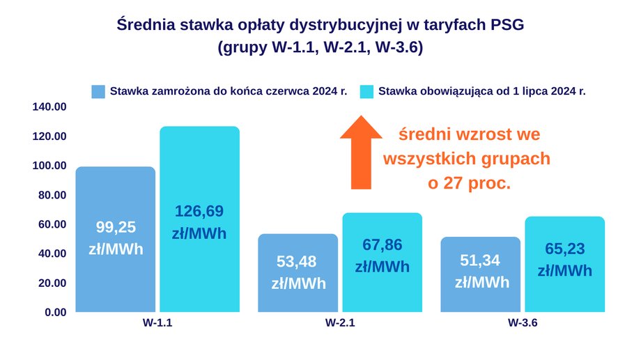 Tak wzrosną opłaty dystrybucyjne za gaz