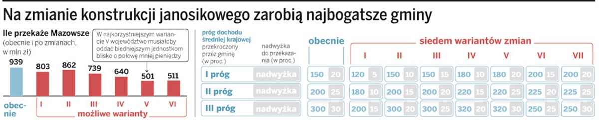 Na zmianie konstrukcji janosikowego zarobią najbogatsze gminy
