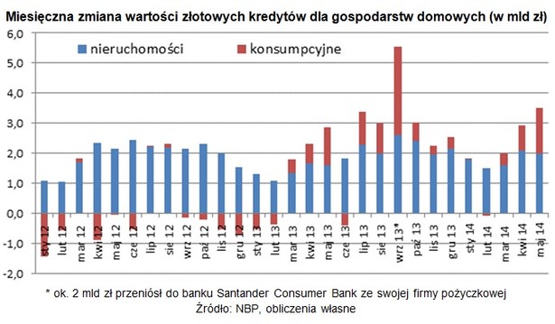 Miesięczna zmiana wartości złotowych kredytów dla gospodarstw domowych (w mld zł)