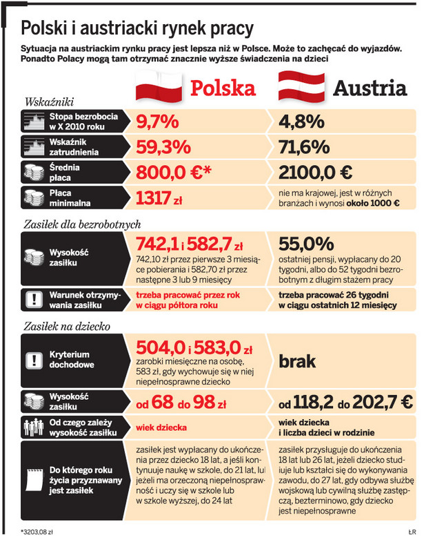 Polski i austriacki rynek pracy