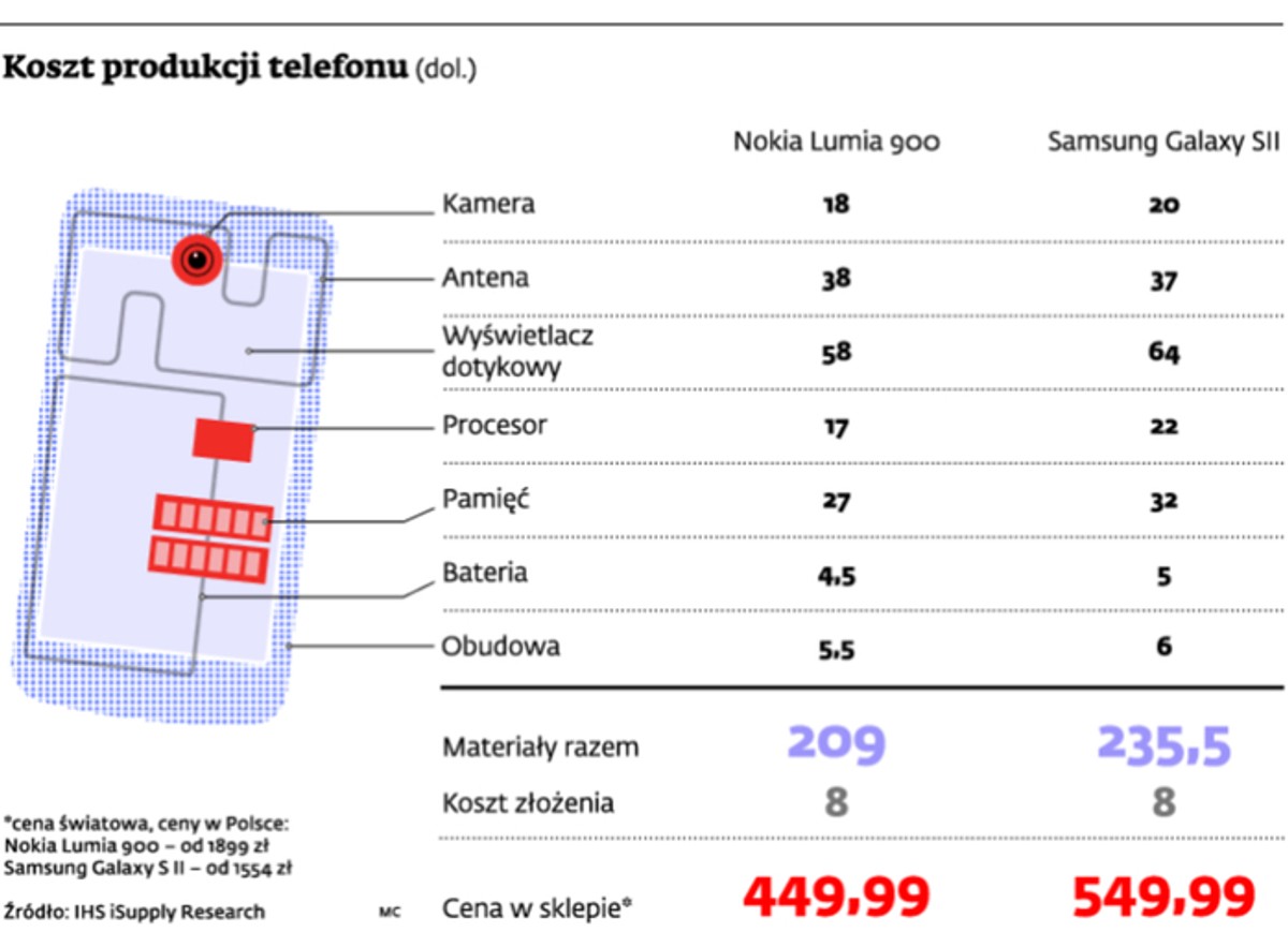 Koszt produkcji telefonu (dol.)