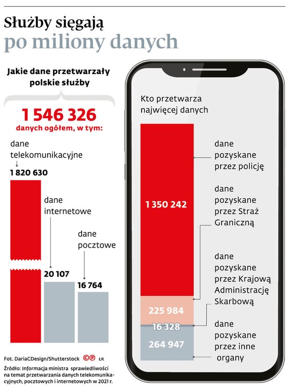 Służby sięgają po miliony danych