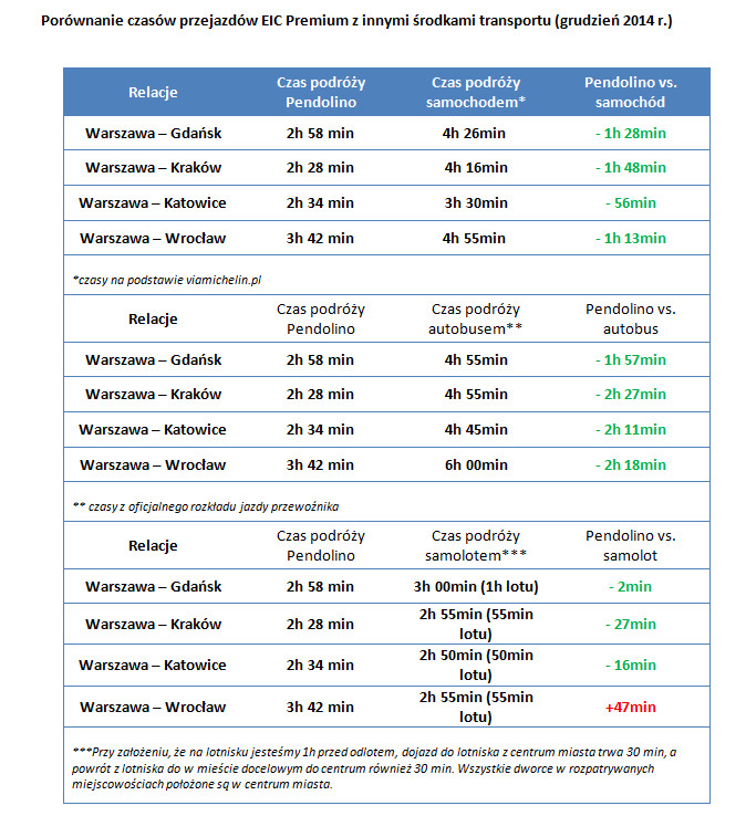 Porównanie czasów przejazdów EIC Premium z innymi środkami transportu (grudzień 2014 r.)