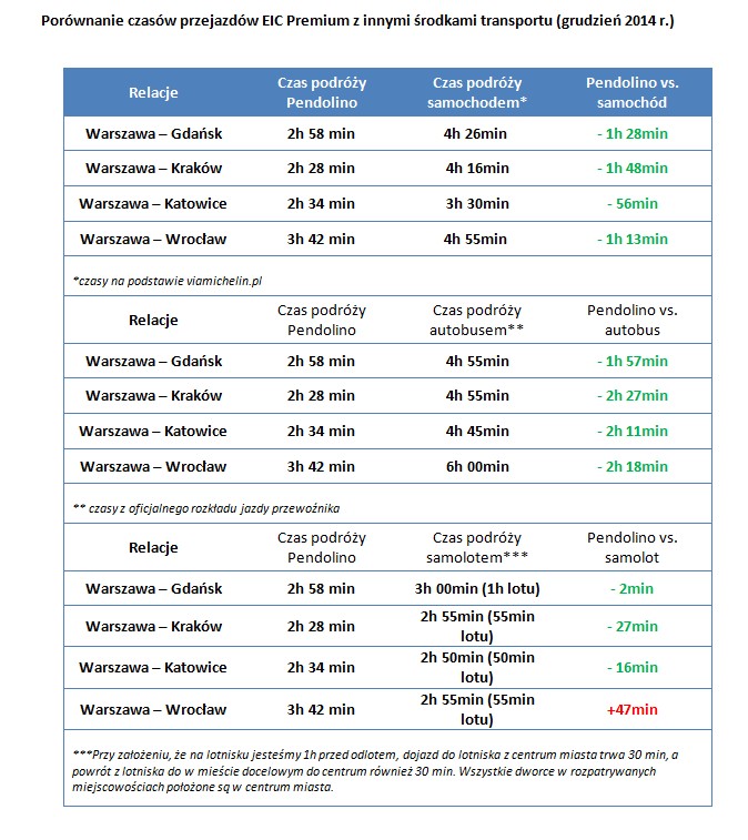 Porównanie czasów przejazdów EIC Premium z innymi środkami transportu (grudzień 2014 r.)