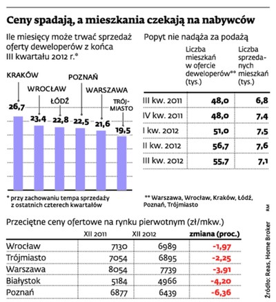 Ceny mieszkań spadają, a deweloper dopłaci i nie straci