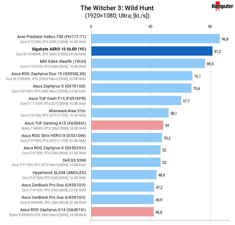 Gigabyte AERO 15 OLED (YC) – The Witcher 3 Wild Hunt