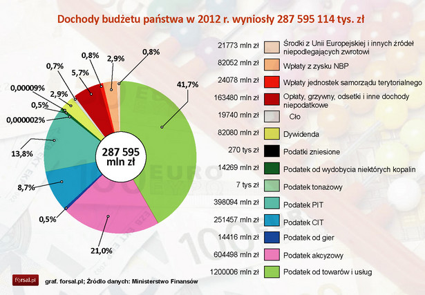 Dochody budżetu państwa w 2012 r. wyniosły 287 595 114 tys. zł