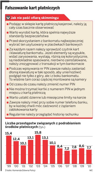 Twoja karta została skopiowana przez przestępców? Bank odda pieniądze