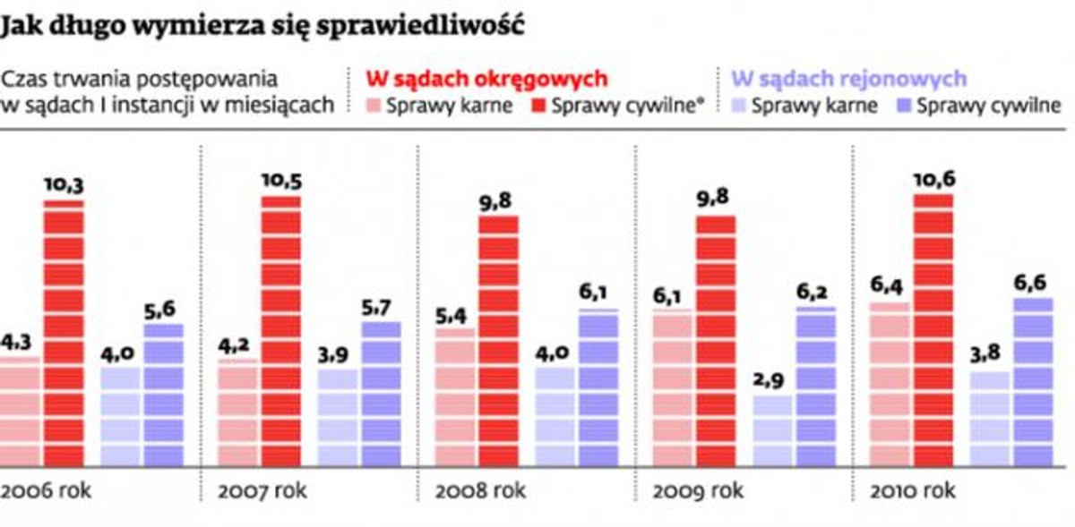 Jak długo wymierza się sprawiedliwość