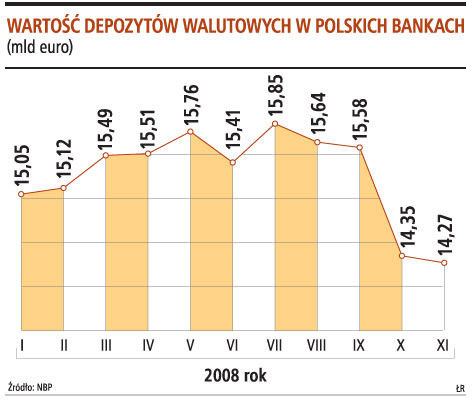 Wartość depozytów walutowych w polskich bankach