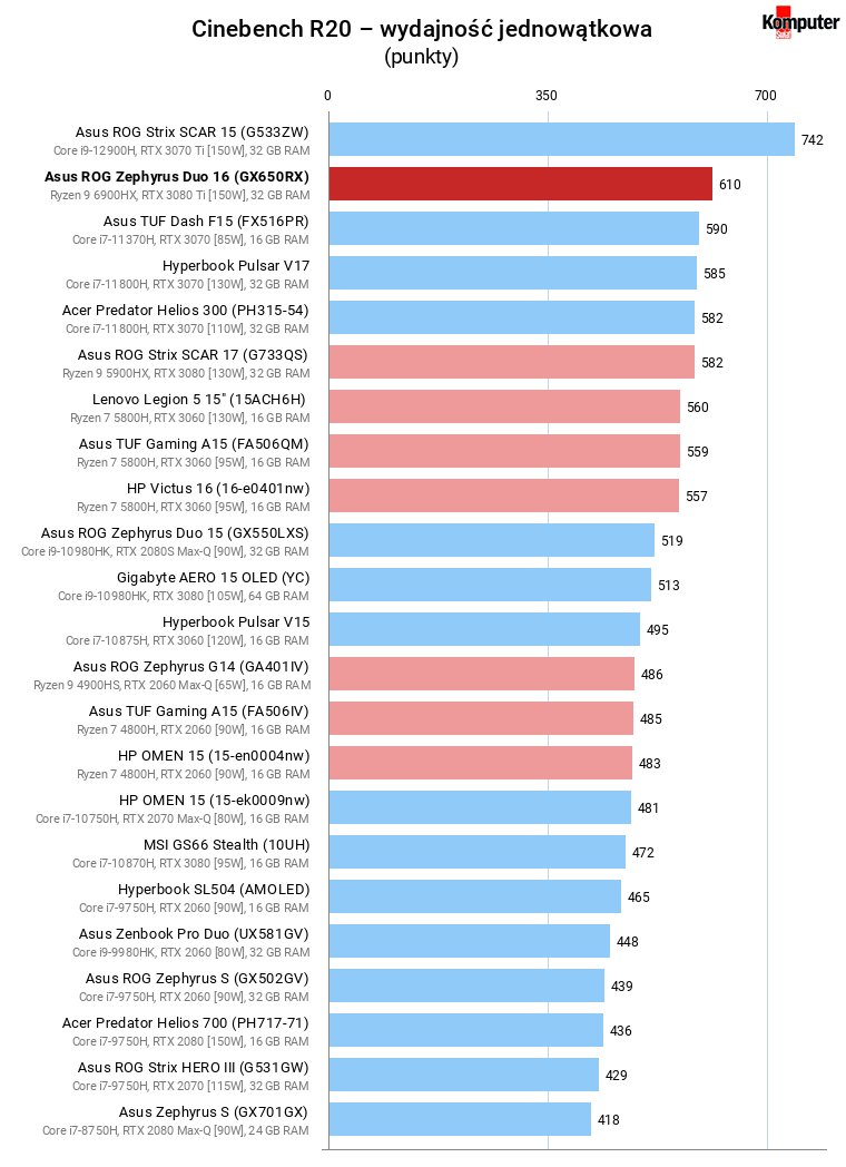 Asus ROG Zephyrus Duo 16 (GX650RX) – Cinebench R20 – wydajność jednowątkowa
