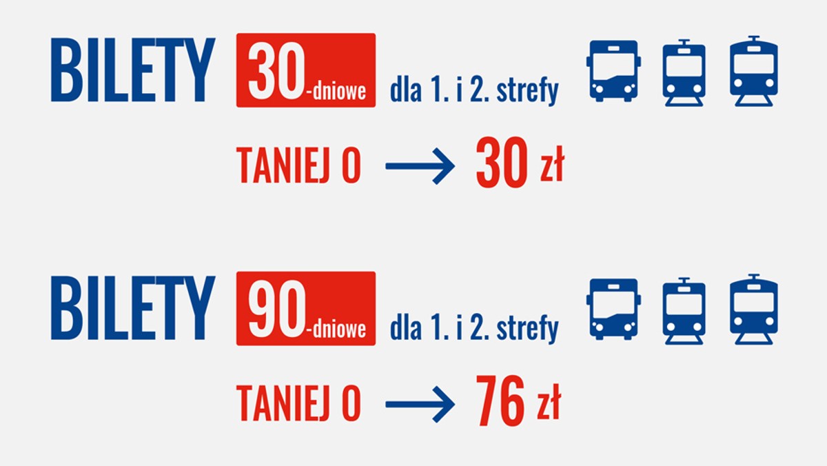 O 30 zł mniej zapłacą posiadacze biletów miesięcznych, obowiązujących w I i II strefie, a właściciele trzymiesięcznych zaoszczędzą 76 zł. Takie zmiany w taryfie przewozowej komunikacji miejskiej zapowiada stołeczny Ratusz. Wróci bilet trzydniowy i pojawi się nowy – "konferencyjny". Ma to wpłynąć na zmniejszenie liczby aut i ograniczenie smogu w Warszawie.