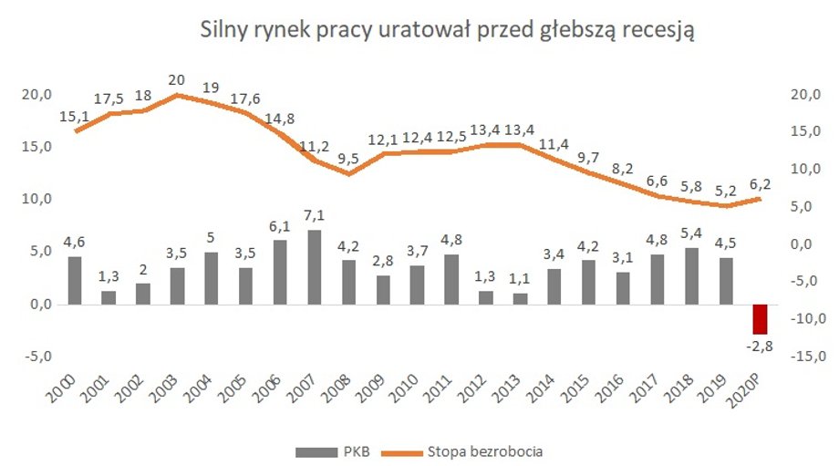 Silny rynek pracy uratował Polskę przed recesją.