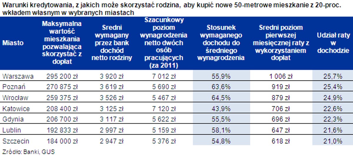 Warunki kredytowania, z jakich może skorzystać rodzina, aby kupić nowe 50-metrowe mieszkanie z 20-proc. wkładem własnym w wybranych miastach