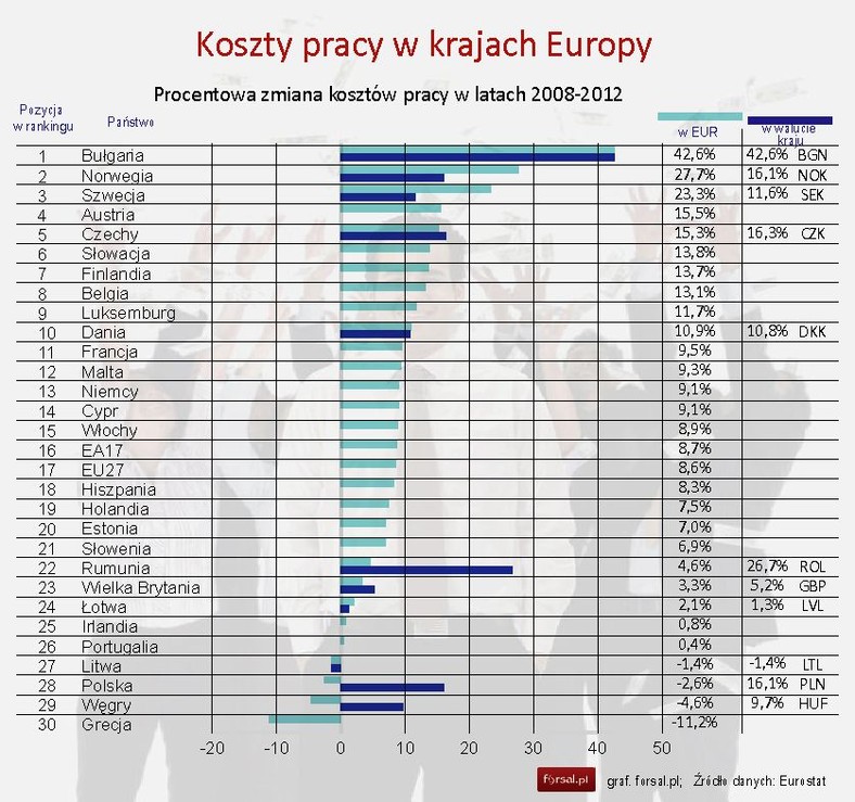 Koszty pracy w krajach Europy - zmian w latach 2008-2012