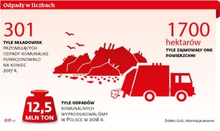 Czeka nas rewolucja na rynku śmieci? Sądy rozbijają monopole