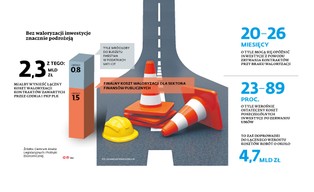 Wykonawcy walczą o waloryzację kontraktów drogowych. Ruszyła lawina pozwów